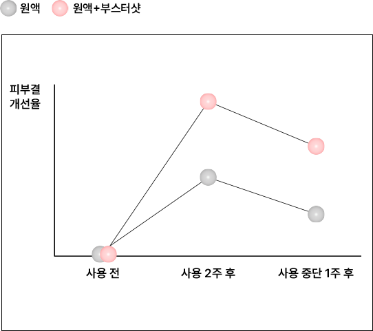<p><b>Hiệu ứng cải thiện rào cản bậc không mạnh mẽ giúp </b> bảo vệ chống lại các kích thích bên ngoài</p>